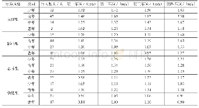 表3 行人过街速度：基于交通行为的行人过街特征分析