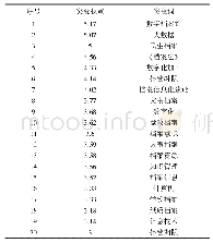 表5 主题突变词及其权重表