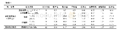 表1 田木村九组滑坡岩土体物理力学性质指标统计表