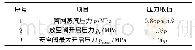 表2 放空阀开启压力和安全阀整定压力