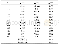 表1 检查点精度统计表：基于精灵4-RTK的大比例尺倾斜摄影测量成图精度分析