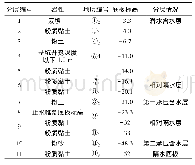 表1 模型分层表：天津市某建设项目基坑工程疏干抽排地下水影响分析