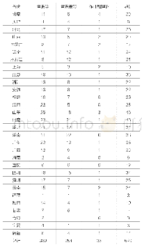 《表1 2013年中国各省份普通本科大学音乐专业分布》