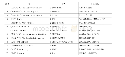 表1 第十八届“校长杯”大学生英语竞赛晋级赛节目单