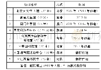 表1 国内8K球幕案例：浅谈球幕影院投影技术升级改造——以广西科技馆建设激光8K球幕影院为例