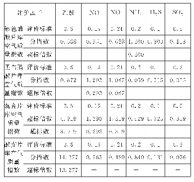 表4 各资料影片库房内有害气体质量指数计算结果(mg/m3)