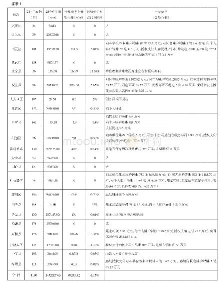 表1 宁夏回族自治区财政预算执行动态监控基本情况表（2019年度）