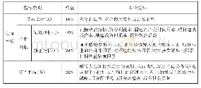 表1 高校基建项目绩效指标体系