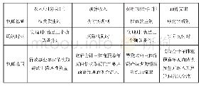 表2 预算收入、预算支出与收入、费用要素的区别