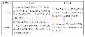 表1 公共物品与地方政府债券发行选择