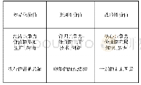 《表1 设计管理的三个层面》