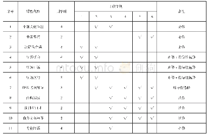 《表1：基于“分层教学”的高职对外汉语课程设置——以四川商务职业学院为例》