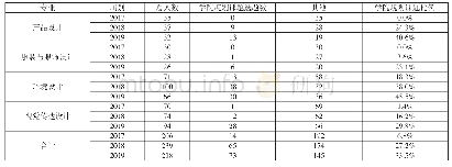 表1……近3年来艺术设计类专业毕业设计选题方向统计表