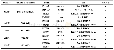 表5 个体防护用品配置与发放情况