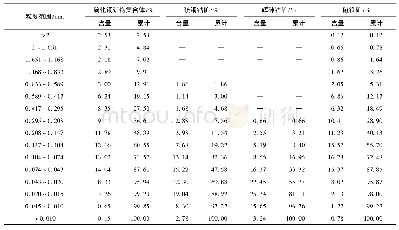 表5 重要矿物的嵌布粒度统计结果