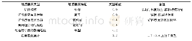 表2 恰拉特铅锌矿床地质要素统计表