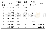 表3 矿体面积不重叠率统计计算表