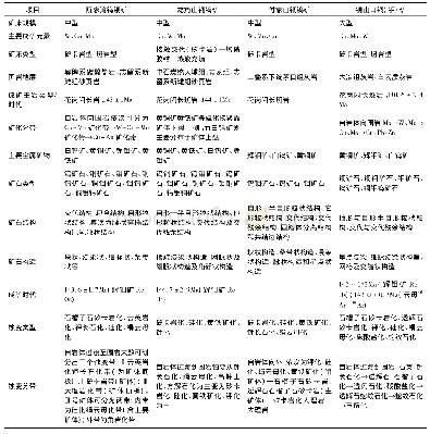 表2 鄂东南地区(含)钨矿床特征对比