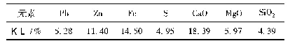 表1 原矿主要元素含量：云南某氧化铅锌矿选矿预富集试验研究