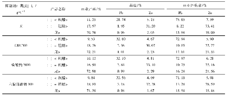 表6 氧化矿浮选调整剂种类试验结果