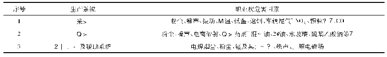 表2 各系统可能存在的职业病危害因素