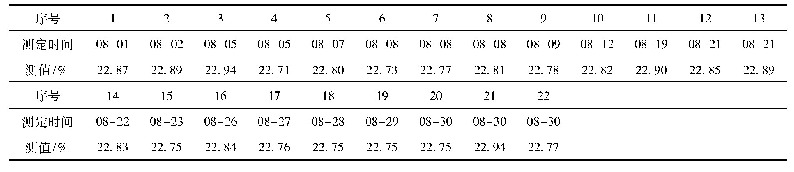 表1 管理煤样GLY190003灰分测定结果表