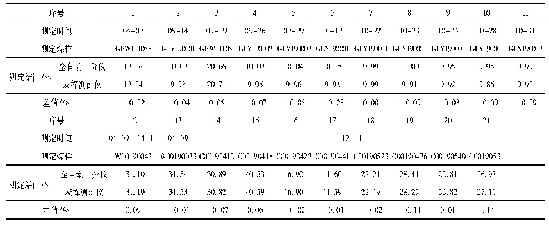 表2 1—9月工业分析仪与灰挥测试仪灰分测定结果