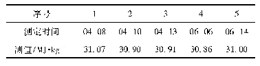 表6 编号0031107量热仪测定结果(标值:30.98±0.15MJ/kg)