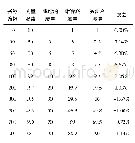 表1 计数值与滴药量测试