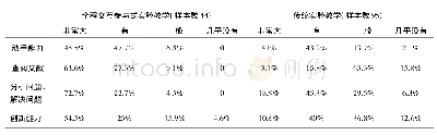 表2 全程交互参与式教学与传统教学能力培养调查问卷