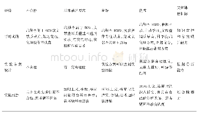 表1 成绩评定标准体系：基于PBL模式的工程实验课程教学体系改革