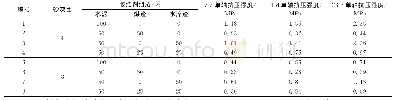 《表4 不同养护龄期下试块强度变化情况》