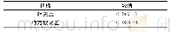 《表2 回归方程回归相关度及均方根误差值》