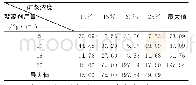 表4 矿浆浓度和絮凝剂用量交互作用下矿浆沉降速度表