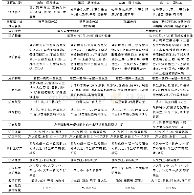 表1 贵州省铝土矿矿床特征表
