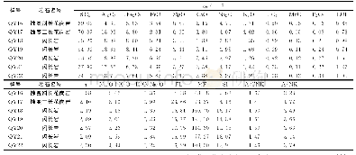 《表1 侵入岩常量元素含量及特征参数》