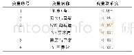 表5 变量标志权系数表：山东省铌钽矿典型矿床特征及找矿远景区划分