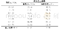 表2 花岗岩岩样在不同围压段上的抗剪强度参数