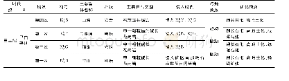 表1 研究区内侵入岩特征一览表