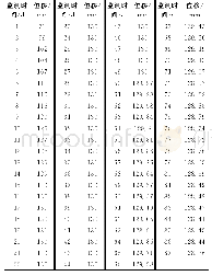 表1 安家岭1270平盘边坡位移数据