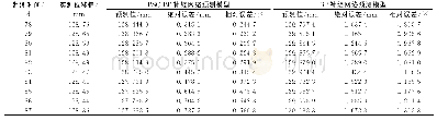 表2 边坡位移预测结果与误差分析