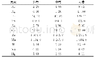 《表1 元素分带参数：豫西上宫金矿田F60矿脉钻孔原生晕地球化学特征》