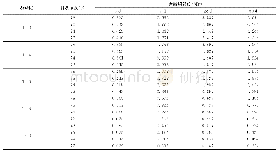 表5 各试样抗压强度：尾砂胶结充填材料配比强度变化特性研究