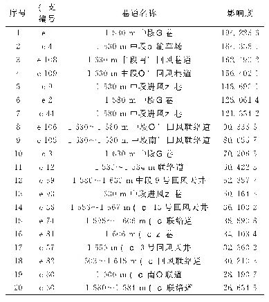 《表1 分支巷道被影响度降序排列表》