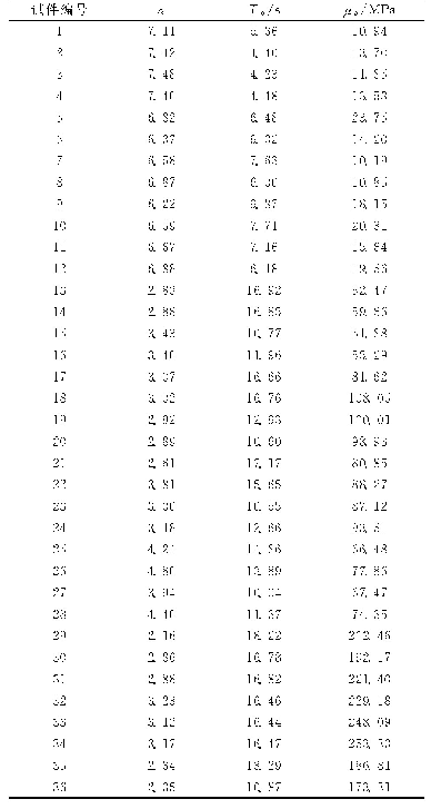 表1 岩体试件关于疲劳破碎阶段和表面破碎阶段引入参数