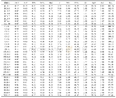 《表2 铜陵地区侵入岩磷灰石主量元素分析数据》