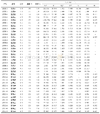 表4 时间变量的水-岩反应模拟实验影响结果