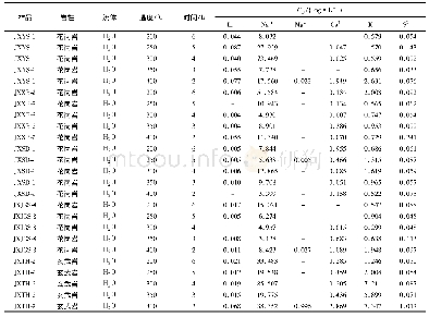 表5 温度变量的水-岩反应模拟实验影响结果