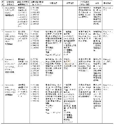 表1 2017年发现并经IMA CNMNC批准的新矿物