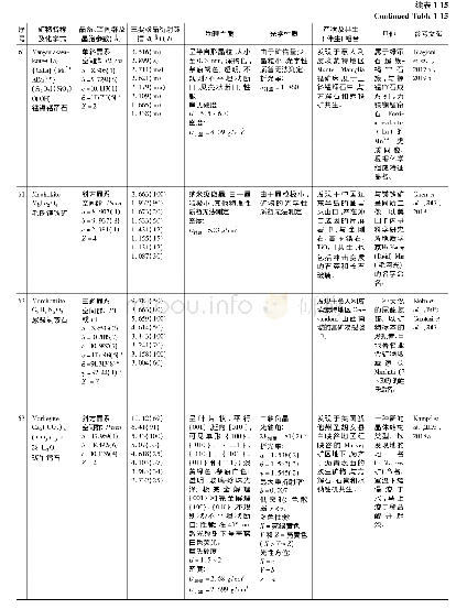 表1 2017年发现并经IMA CNMNC批准的新矿物